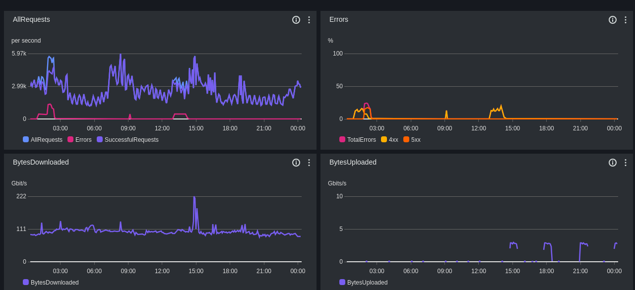s3 performance screenshot, past day