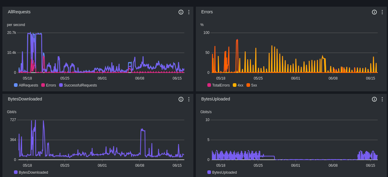 s3 performance screenshot, past month